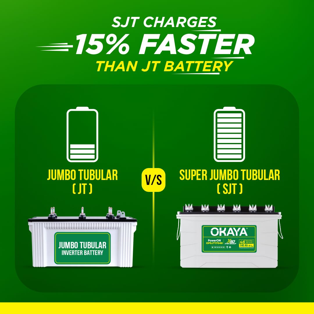OKAYA PowerON OPSJT17048 140Ah Super Jumbo Tubular Advanced Battery for Home, Office & Shops | Robust & Compact Design | Extra Backup (XBD Technology) | 48 Months Total Warranty